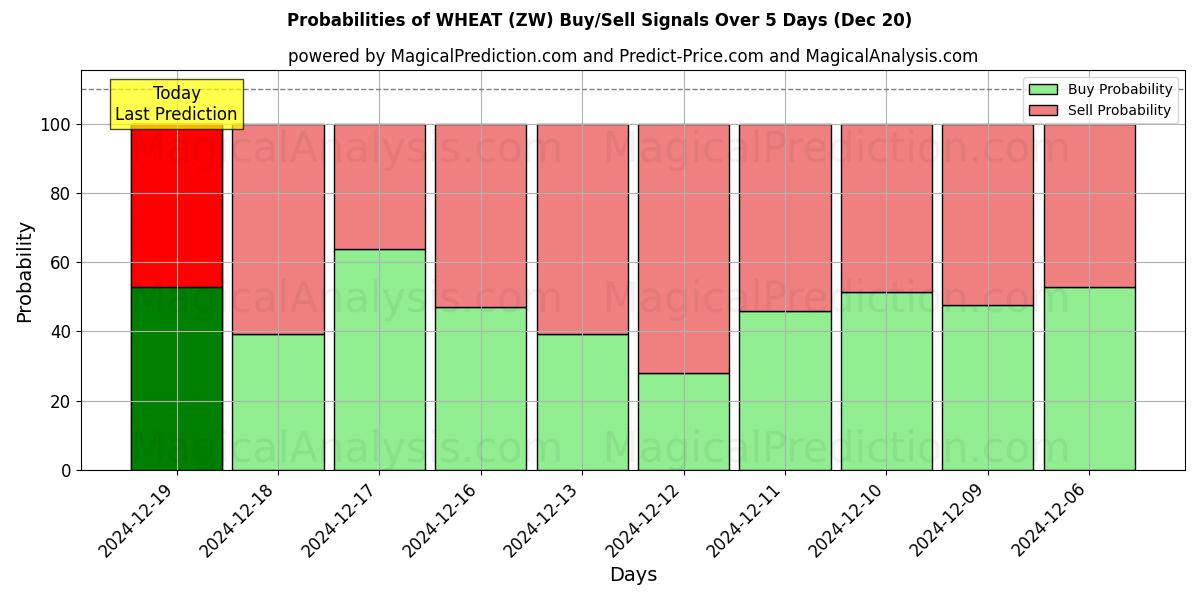 Probabilities of WHEAT (ZW) Buy/Sell Signals Using Several AI Models Over 5 Days (20 Dec) 