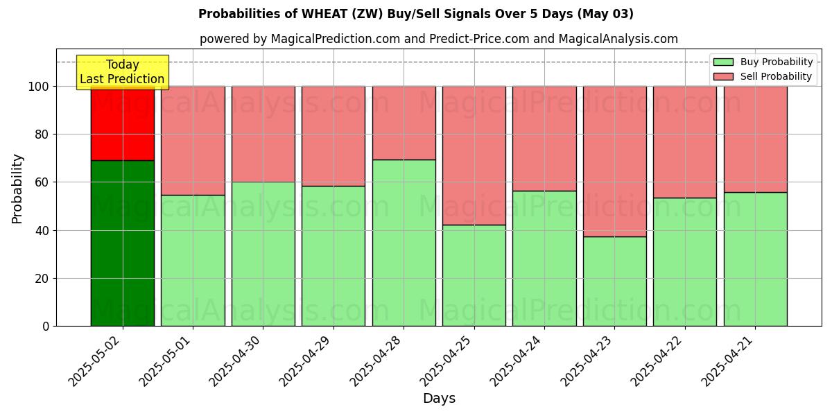 10일간 (밀 (ZW)) 여러 AI 모델을 이용한 03 May의 매수/매도 신호 확률 Probabilities of 밀 (ZW) Buy/Sell Signals Using Several AI Models Over 5 Days (03 May)