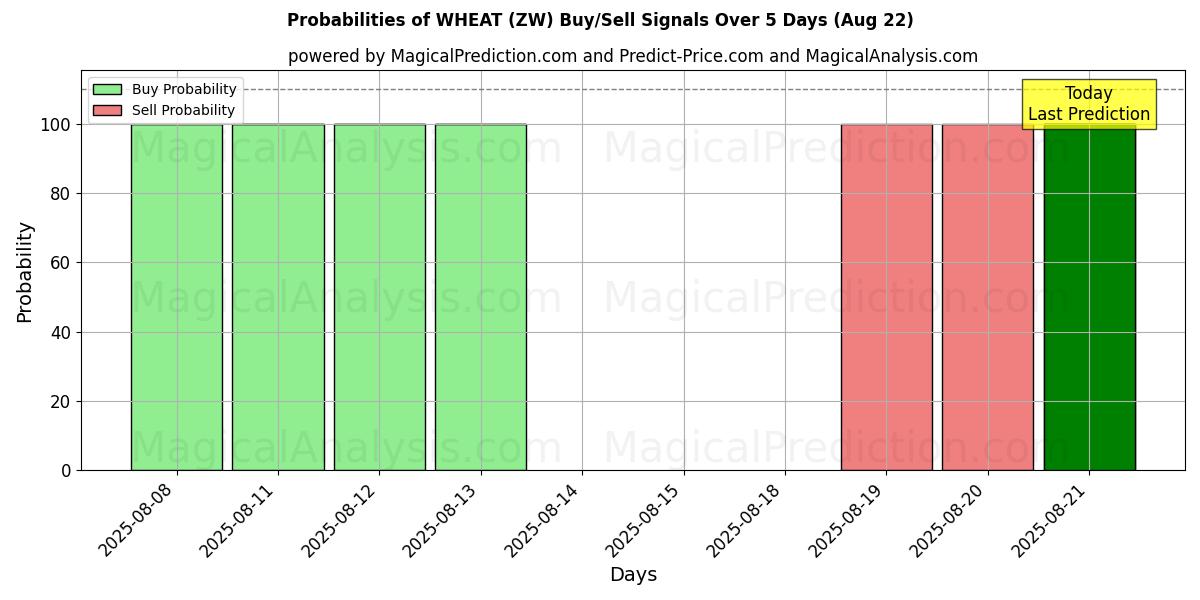 Probabilities of قمح (ZW) Buy/Sell Signals Using Several AI Models Over 5 Days (22 Aug) 