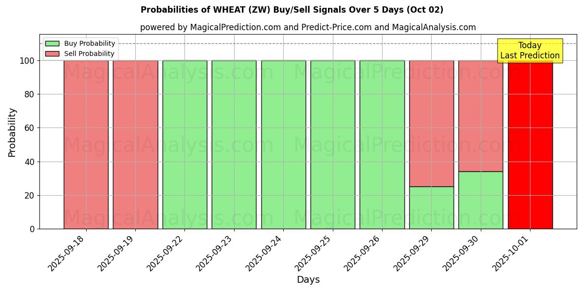Probabilities of HVETE (ZW) Buy/Sell Signals Using Several AI Models Over 5 Days (02 Oct) 