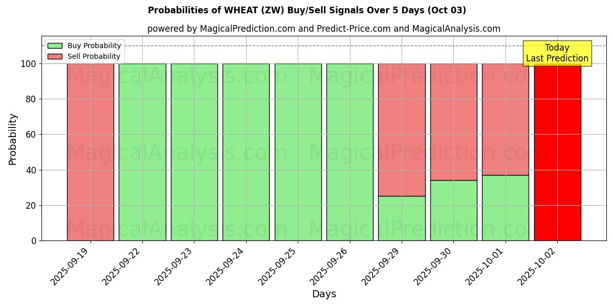 Probabilities of WEIZEN (ZW) Buy/Sell Signals Using Several AI Models Over 5 Days (03 Oct) 