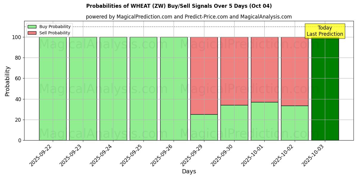Probabilities of قمح (ZW) Buy/Sell Signals Using Several AI Models Over 5 Days (04 Oct) 