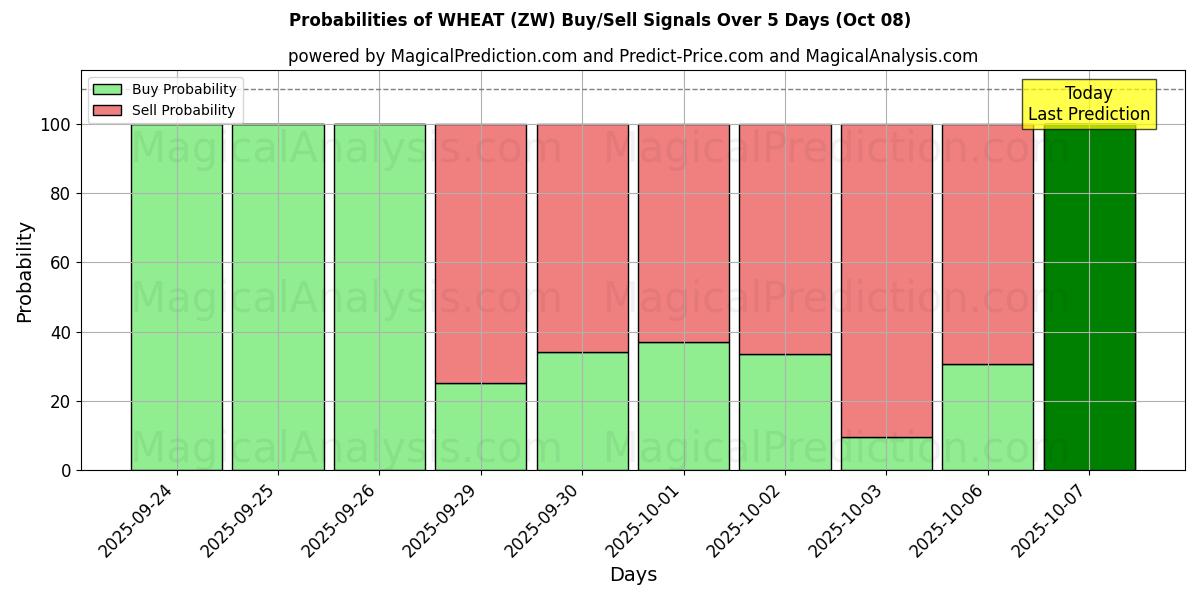 Probabilities of GRANO (ZW) Buy/Sell Signals Using Several AI Models Over 5 Days (08 Oct) 