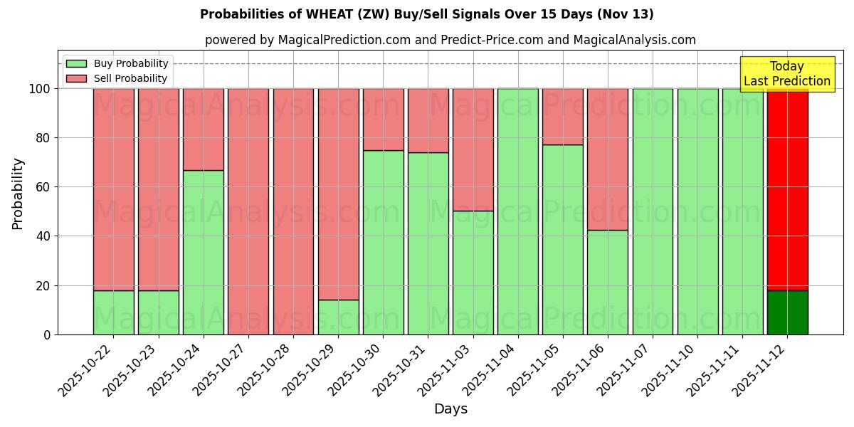 Probabilities of HVETE (ZW) Buy/Sell Signals Using Several AI Models Over 5 Days (13 Nov) 