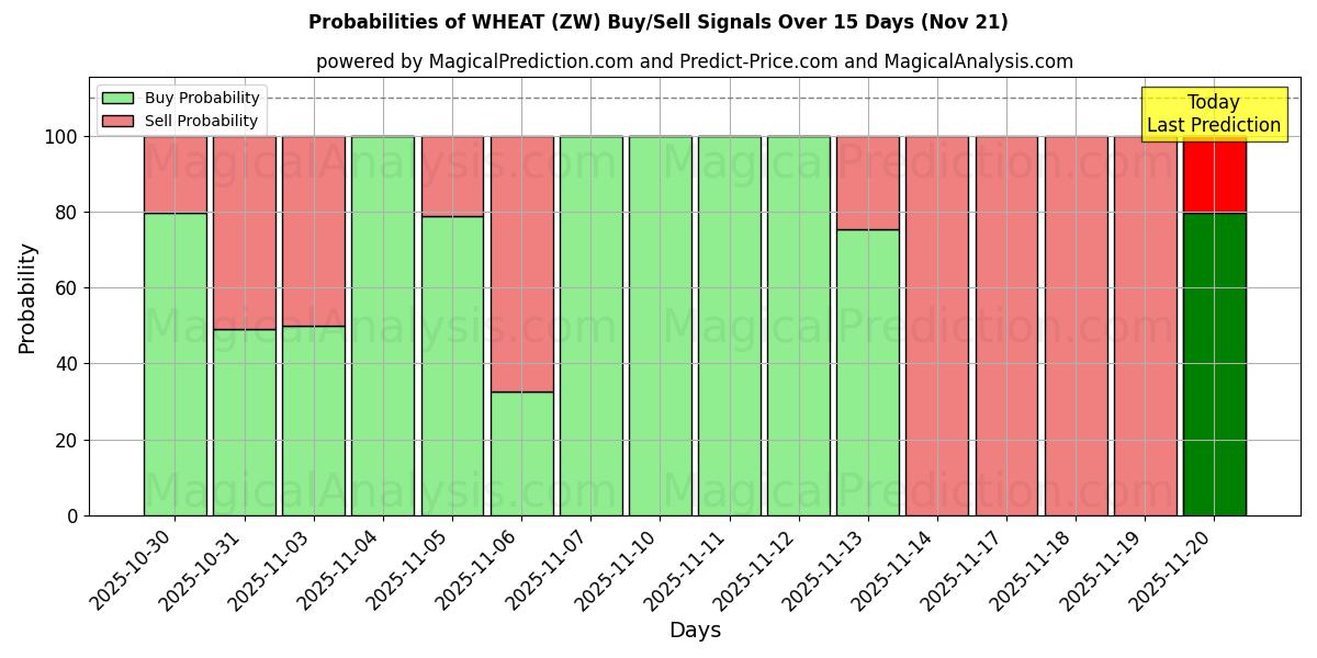Probabilities of گندم (ZW) Buy/Sell Signals Using Several AI Models Over 5 Days (21 Nov) 