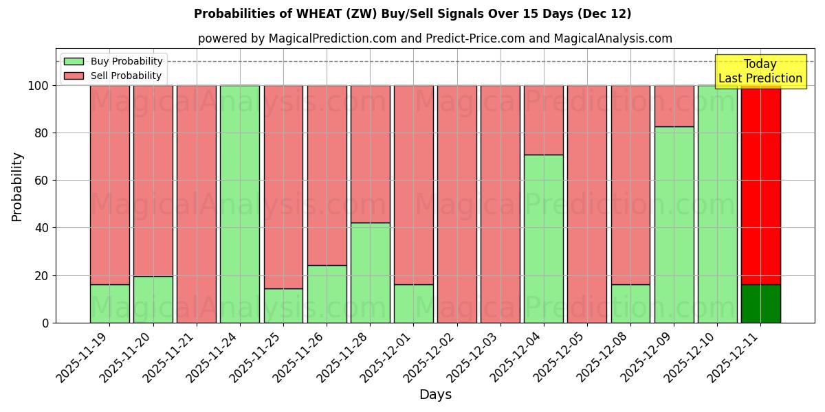 Probabilities of TARWE (ZW) Buy/Sell Signals Using Several AI Models Over 5 Days (12 Dec) 