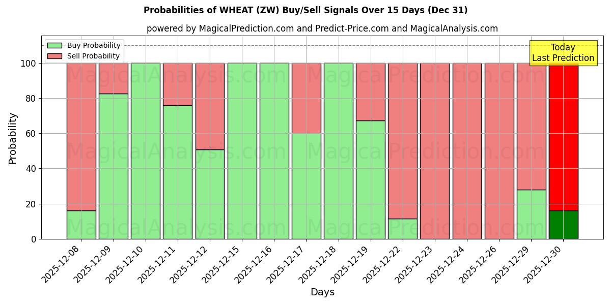 Probabilities of HVETE (ZW) Buy/Sell Signals Using Several AI Models Over 5 Days (31 Dec) 