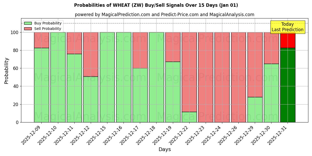 Probabilities of VEHNÄ (ZW) Buy/Sell Signals Using Several AI Models Over 5 Days (01 Jan) 