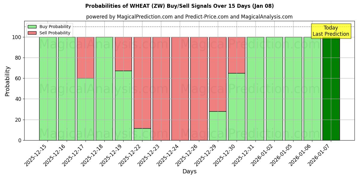 Probabilities of گندم (ZW) Buy/Sell Signals Using Several AI Models Over 5 Days (07 Jan) 