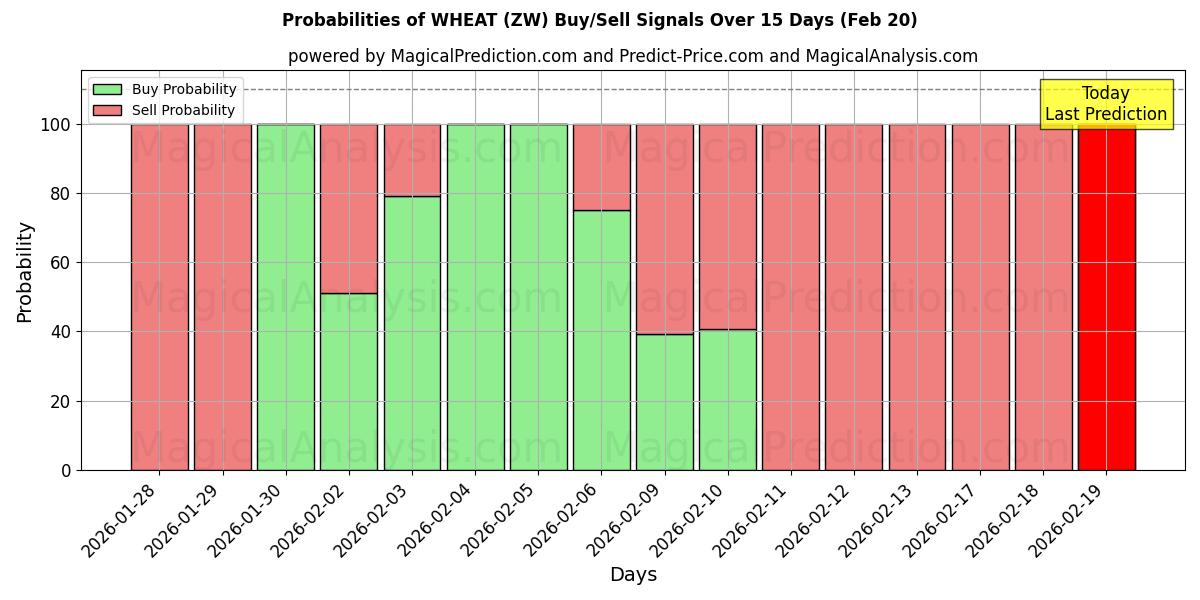 Probabilities of WEIZEN (ZW) Buy/Sell Signals Using Several AI Models Over 5 Days (20 Feb) 