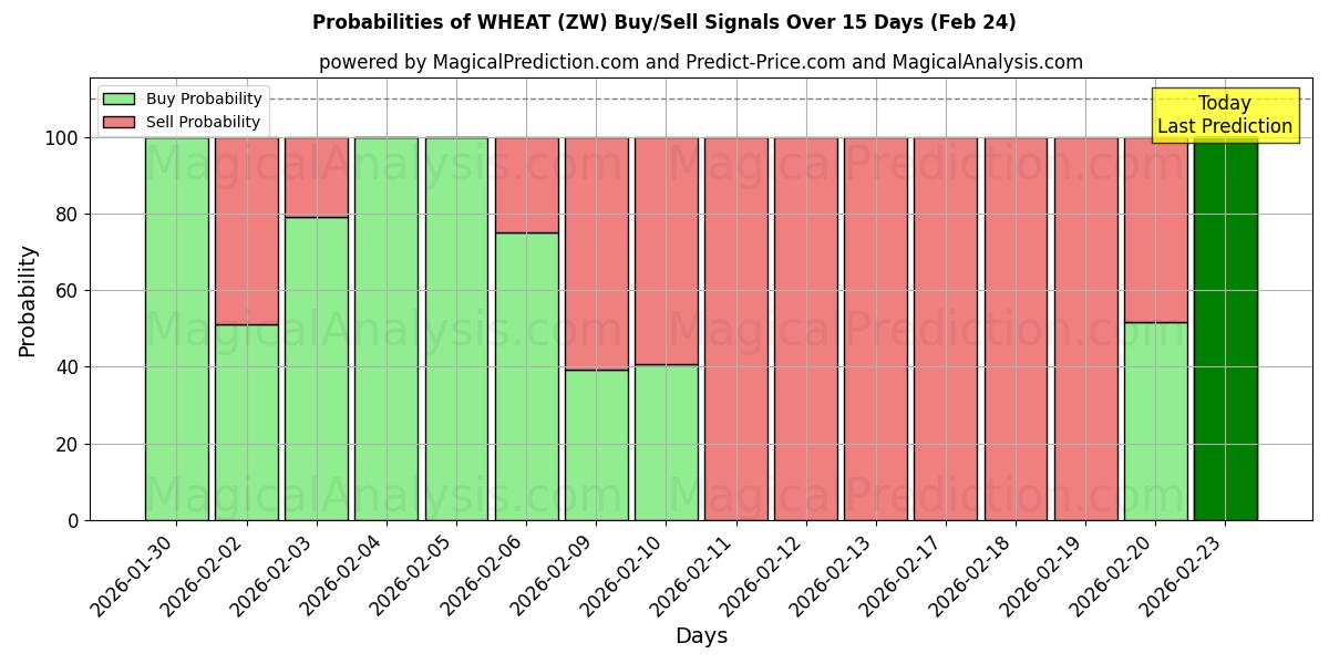 Probabilities of 小麦 (ZW) Buy/Sell Signals Using Several AI Models Over 5 Days (24 Feb) 