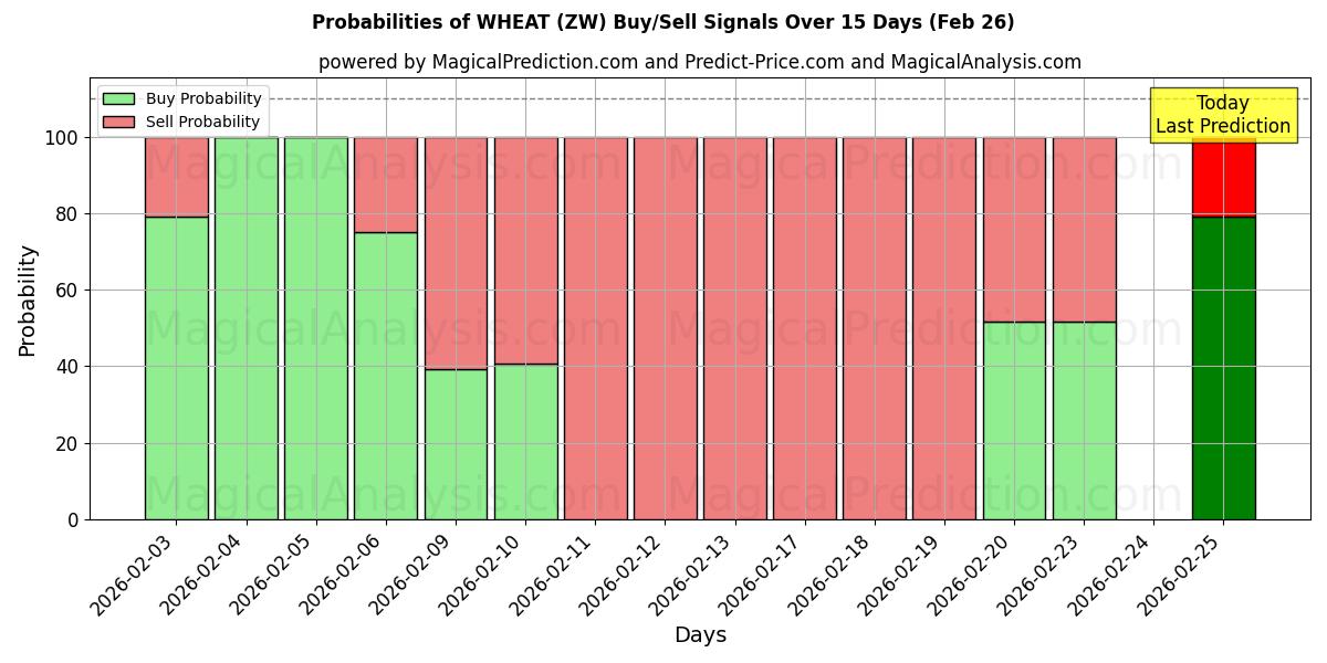 Probabilities of GRANO (ZW) Buy/Sell Signals Using Several AI Models Over 5 Days (26 Feb) 