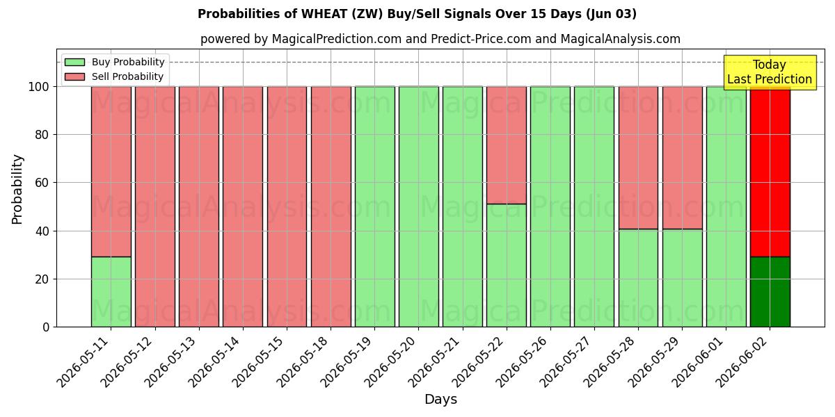 Probabilities of HVETE (ZW) Buy/Sell Signals Using Several AI Models Over 5 Days (03 Jun) 