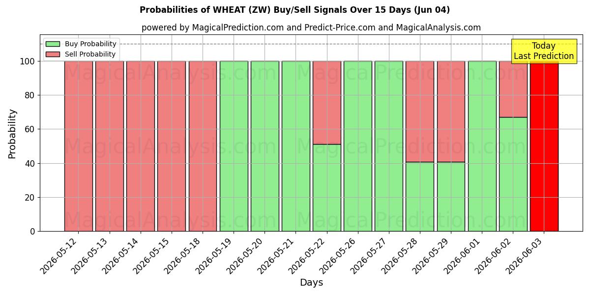 Probabilities of TARWE (ZW) Buy/Sell Signals Using Several AI Models Over 5 Days (04 Jun) 