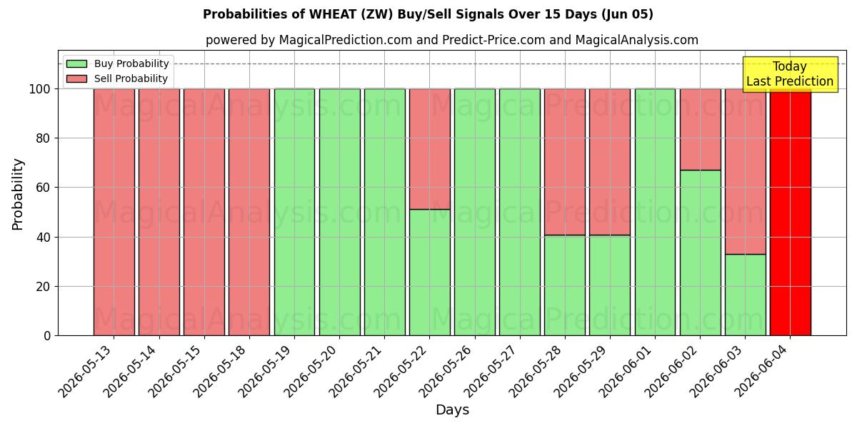 Probabilities of 밀 (ZW) Buy/Sell Signals Using Several AI Models Over 5 Days (05 Jun) 