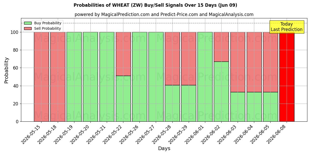 Probabilities of गेहूँ (ZW) Buy/Sell Signals Using Several AI Models Over 5 Days (09 Jun) 