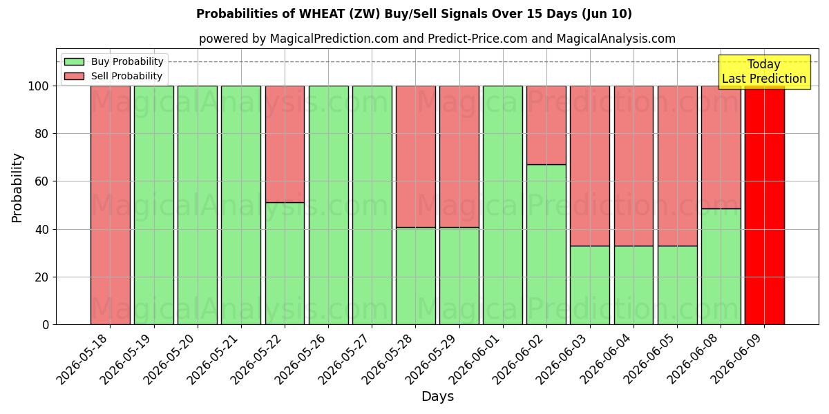 Probabilities of GRANO (ZW) Buy/Sell Signals Using Several AI Models Over 5 Days (10 Jun) 
