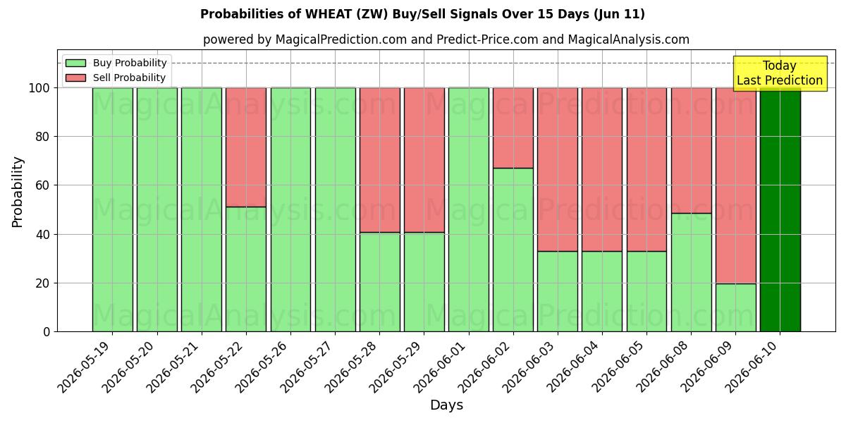 Probabilities of 小麦 (ZW) Buy/Sell Signals Using Several AI Models Over 5 Days (11 Jun) 