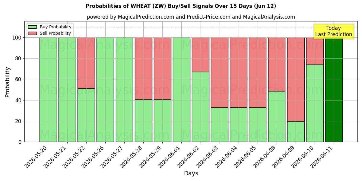 Probabilities of قمح (ZW) Buy/Sell Signals Using Several AI Models Over 5 Days (12 Jun) 