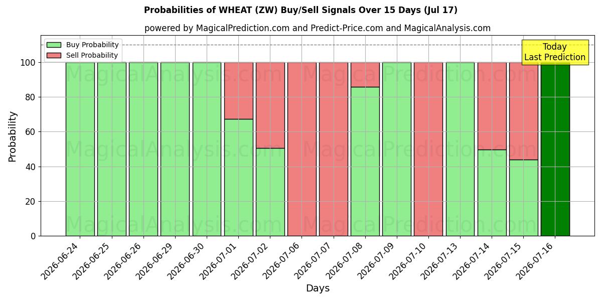 Probabilities of HVETE (ZW) Buy/Sell Signals Using Several AI Models Over 5 Days (17 Jul) 