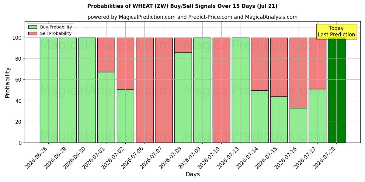 Probabilities of 밀 (ZW) Buy/Sell Signals Using Several AI Models Over 5 Days (18 Jul) 