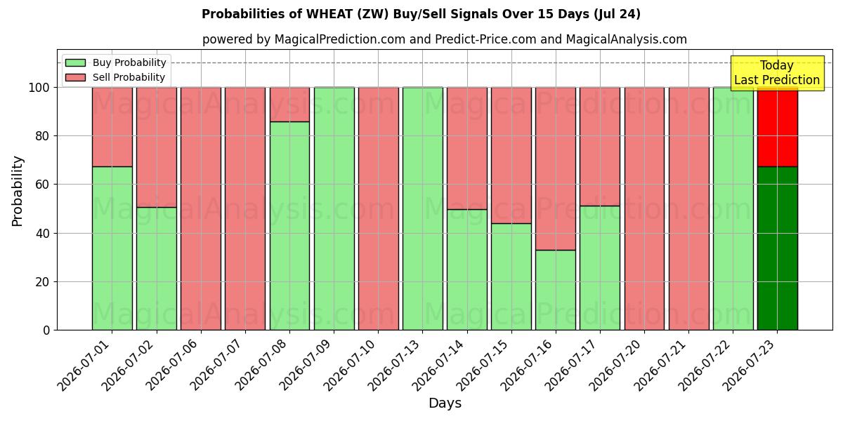 Probabilities of गेहूँ (ZW) Buy/Sell Signals Using Several AI Models Over 5 Days (24 Jul) 