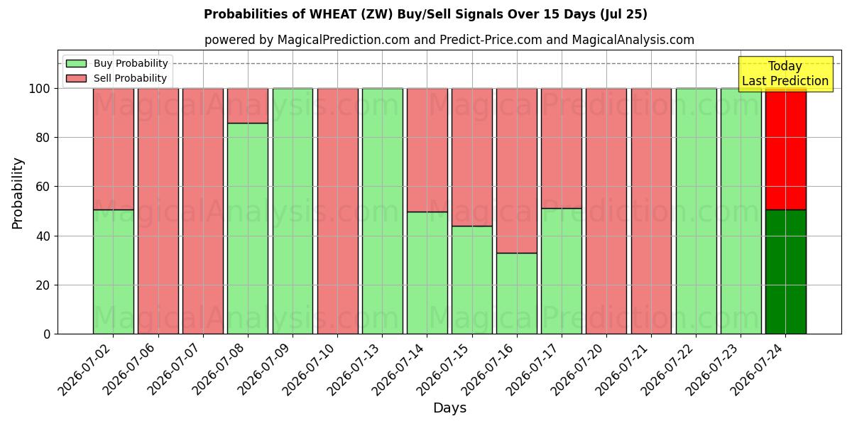 Probabilities of BLÉ (ZW) Buy/Sell Signals Using Several AI Models Over 5 Days (25 Jul) 