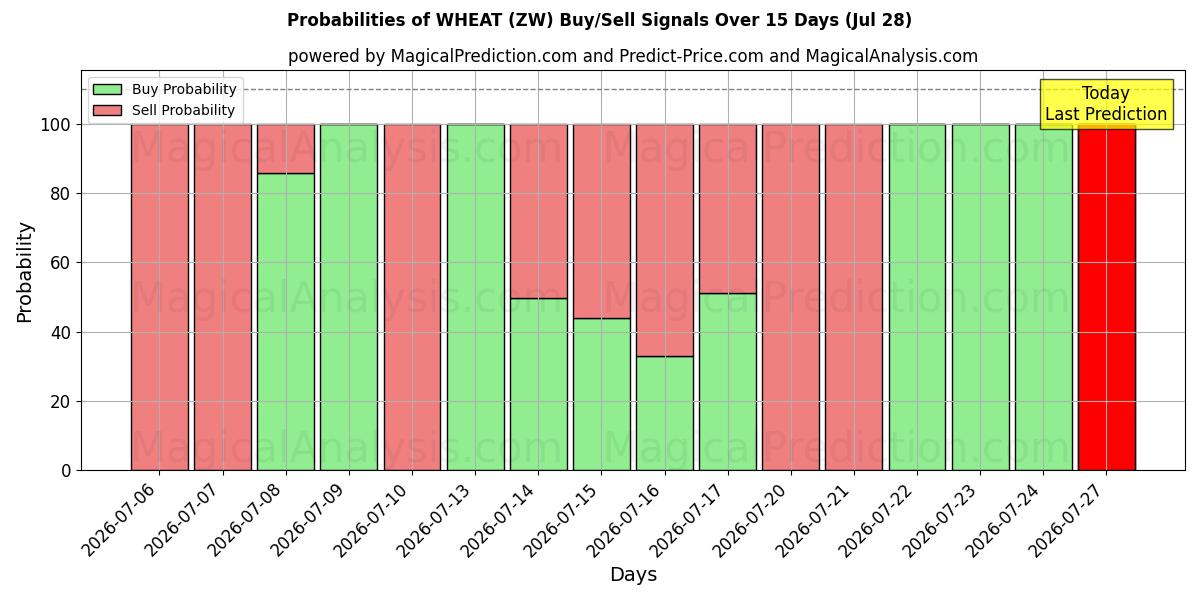 Probabilities of قمح (ZW) Buy/Sell Signals Using Several AI Models Over 5 Days (28 Jul) 