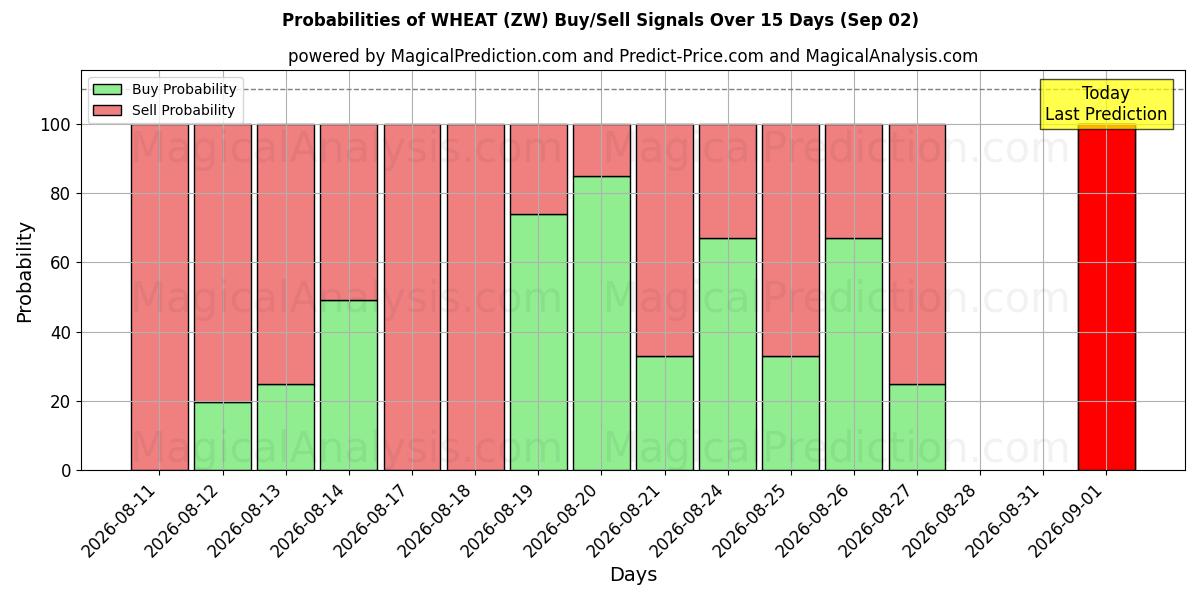 Probabilities of HVETE (ZW) Buy/Sell Signals Using Several AI Models Over 5 Days (02 Sep) 