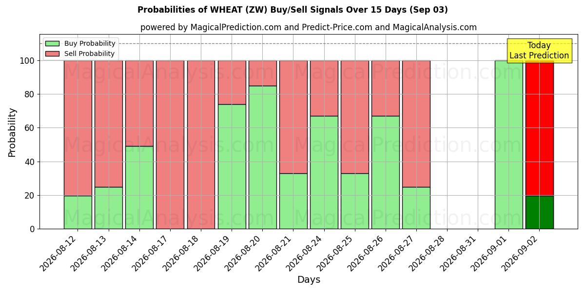 Probabilities of TARWE (ZW) Buy/Sell Signals Using Several AI Models Over 5 Days (03 Sep) 