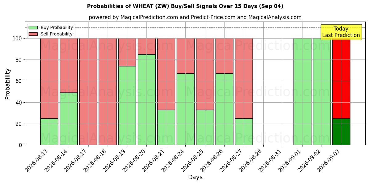 Probabilities of 밀 (ZW) Buy/Sell Signals Using Several AI Models Over 5 Days (04 Sep) 
