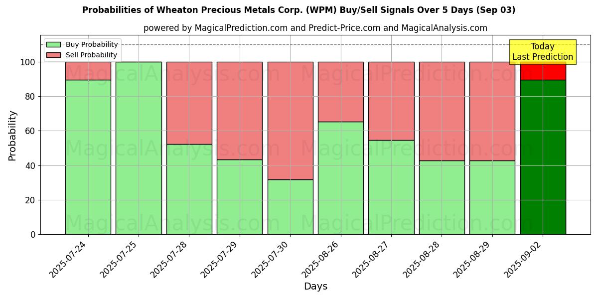 Probabilities of Wheaton Precious Metals Corp. (WPM) Buy/Sell Signals Using Several AI Models Over 5 Days (03 Sep) 