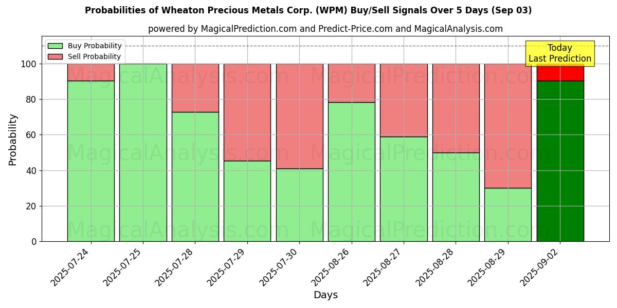 Probabilidades de Sinais de Compra/Venda Wheaton Precious Metals Corp. (WPM) Usando Vários Modelos de IA ao Longo de 10 Dias (03 Sep) Probabilities of Wheaton Precious Metals Corp. (WPM) Buy/Sell Signals Using Several AI Models Over 5 Days (03 Sep)