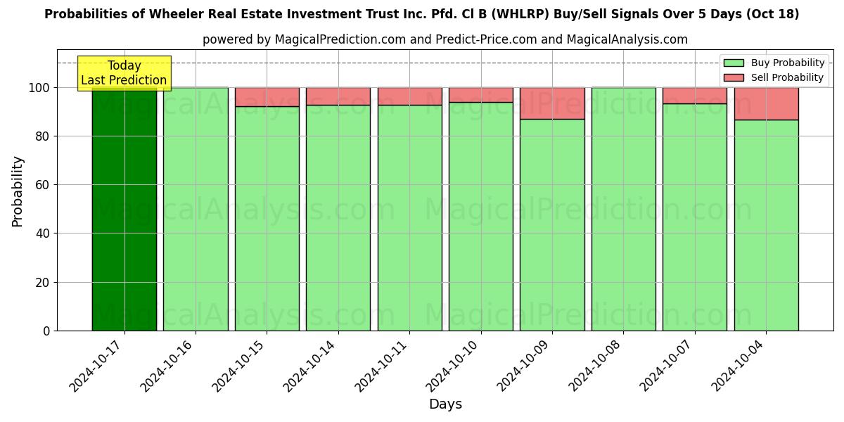 Probabilities of Wheeler Real Estate Investment Trust Inc. Pfd. Cl B (WHLRP) Buy/Sell Signals Using Several AI Models Over 5 Days (18 Oct) 