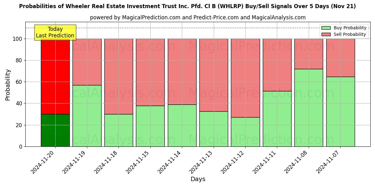 Probabilities of Wheeler Real Estate Investment Trust Inc. Pfd. Cl B (WHLRP) Buy/Sell Signals Using Several AI Models Over 5 Days (21 Nov) 