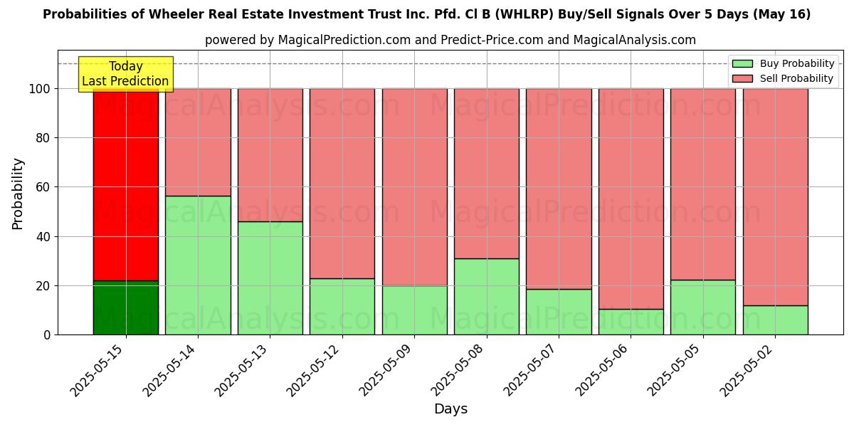 Probabilities of Wheeler Real Estate Investment Trust Inc. Pfd. Cl B (WHLRP) Buy/Sell Signals Using Several AI Models Over 5 Days (16 May) 