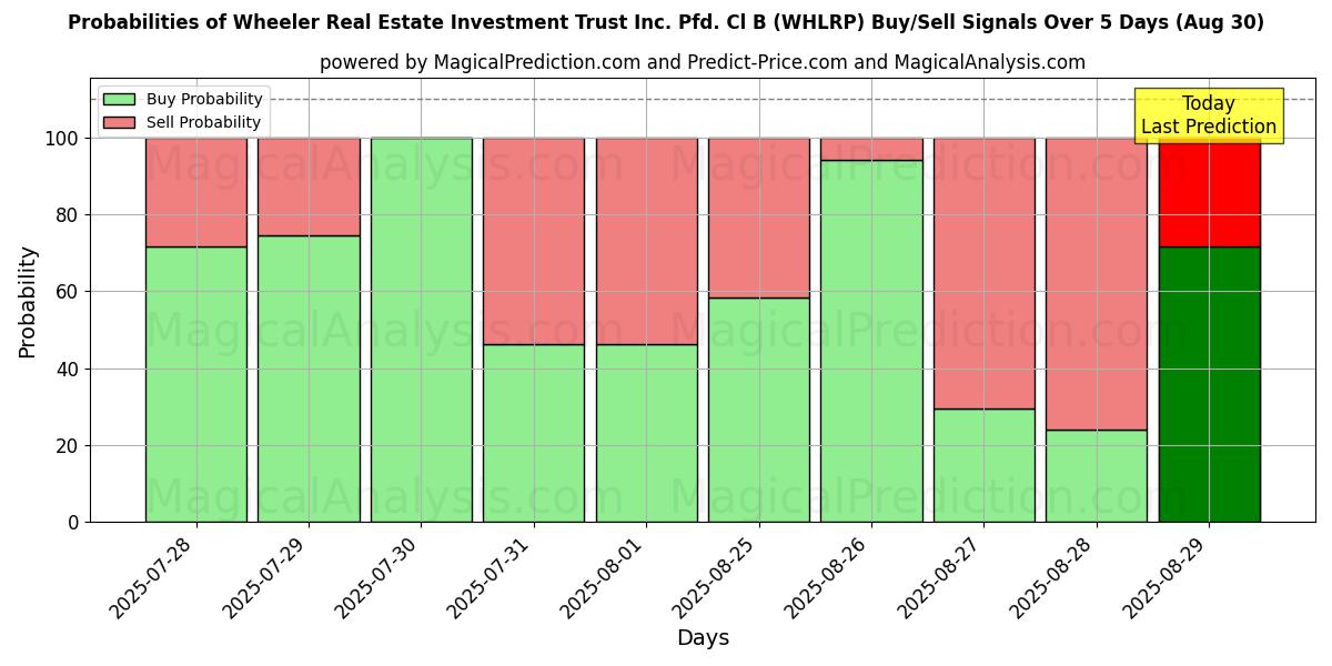 Probabilities of Wheeler Real Estate Investment Trust Inc. Pfd. Cl B (WHLRP) Buy/Sell Signals Using Several AI Models Over 5 Days (30 Aug) 