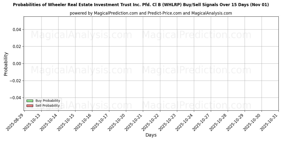 Probabilities of Wheeler Real Estate Investment Trust Inc. Pfd. Cl B (WHLRP) Buy/Sell Signals Using Several AI Models Over 5 Days (01 Nov) 