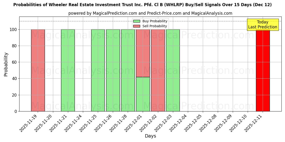 Probabilities of Wheeler Real Estate Investment Trust Inc. Pfd. Cl B (WHLRP) Buy/Sell Signals Using Several AI Models Over 5 Days (12 Dec) 