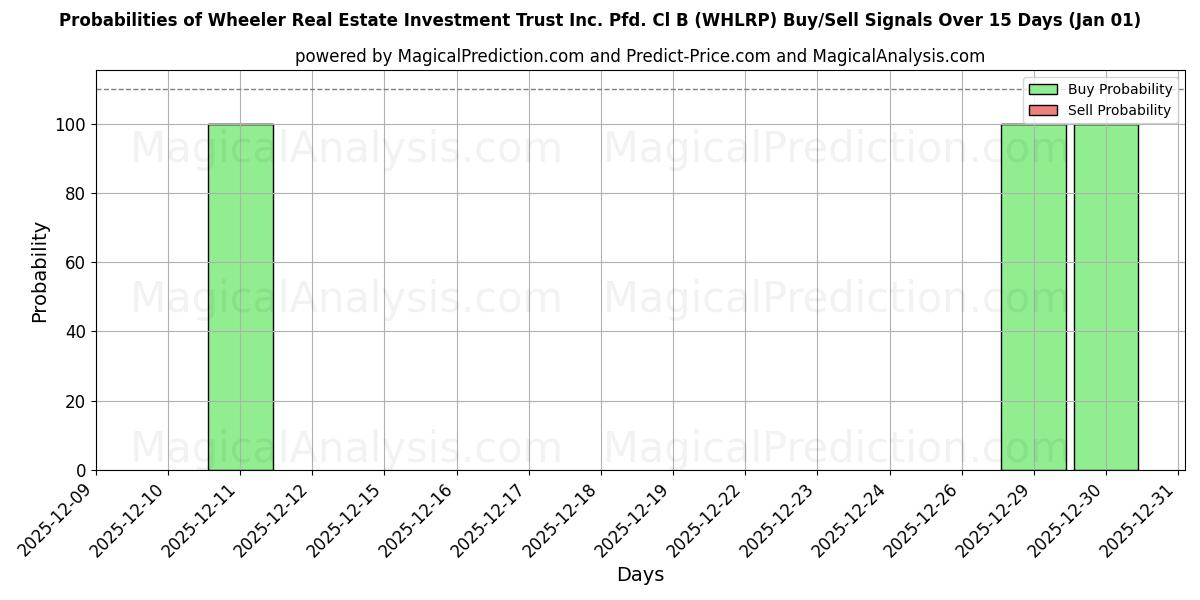 Probabilities of Wheeler Real Estate Investment Trust Inc. Pfd. Cl B (WHLRP) Buy/Sell Signals Using Several AI Models Over 5 Days (01 Jan) 