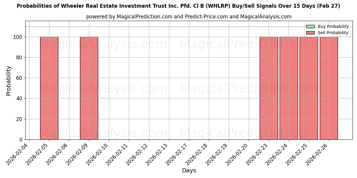 Probabilities of Wheeler Real Estate Investment Trust Inc. Pfd. Cl B (WHLRP) Buy/Sell Signals Using Several AI Models Over 5 Days (27 Feb) 