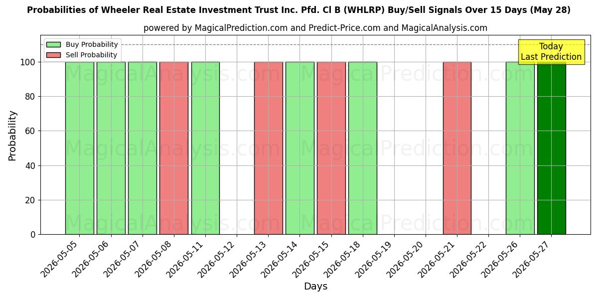 Probabilities of Wheeler Real Estate Investment Trust Inc. Pfd. Cl B (WHLRP) Buy/Sell Signals Using Several AI Models Over 5 Days (28 May) 