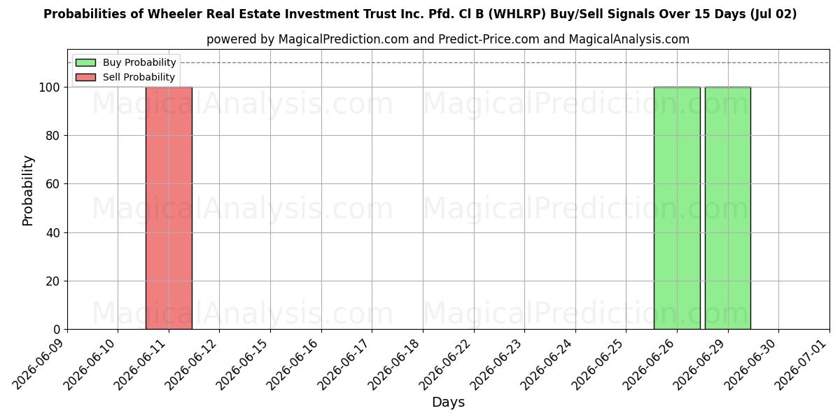 Probabilities of Wheeler Real Estate Investment Trust Inc. Pfd. Cl B (WHLRP) Buy/Sell Signals Using Several AI Models Over 5 Days (02 Jul) 