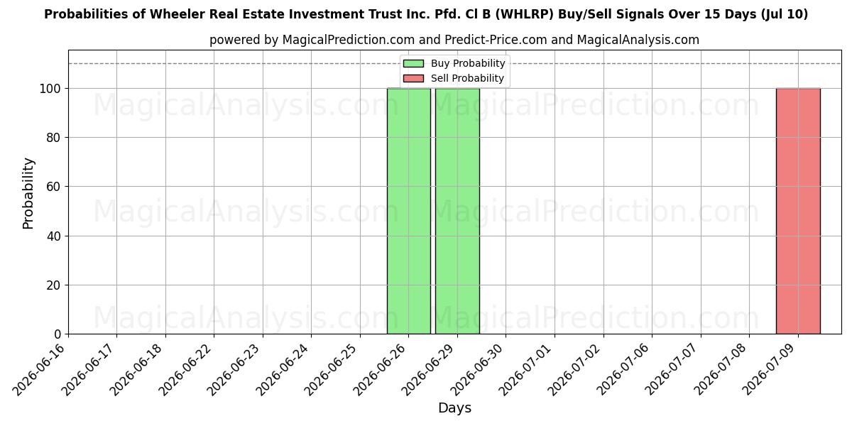 Probabilities of Wheeler Real Estate Investment Trust Inc. Pfd. Cl B (WHLRP) Buy/Sell Signals Using Several AI Models Over 5 Days (10 Jul) 