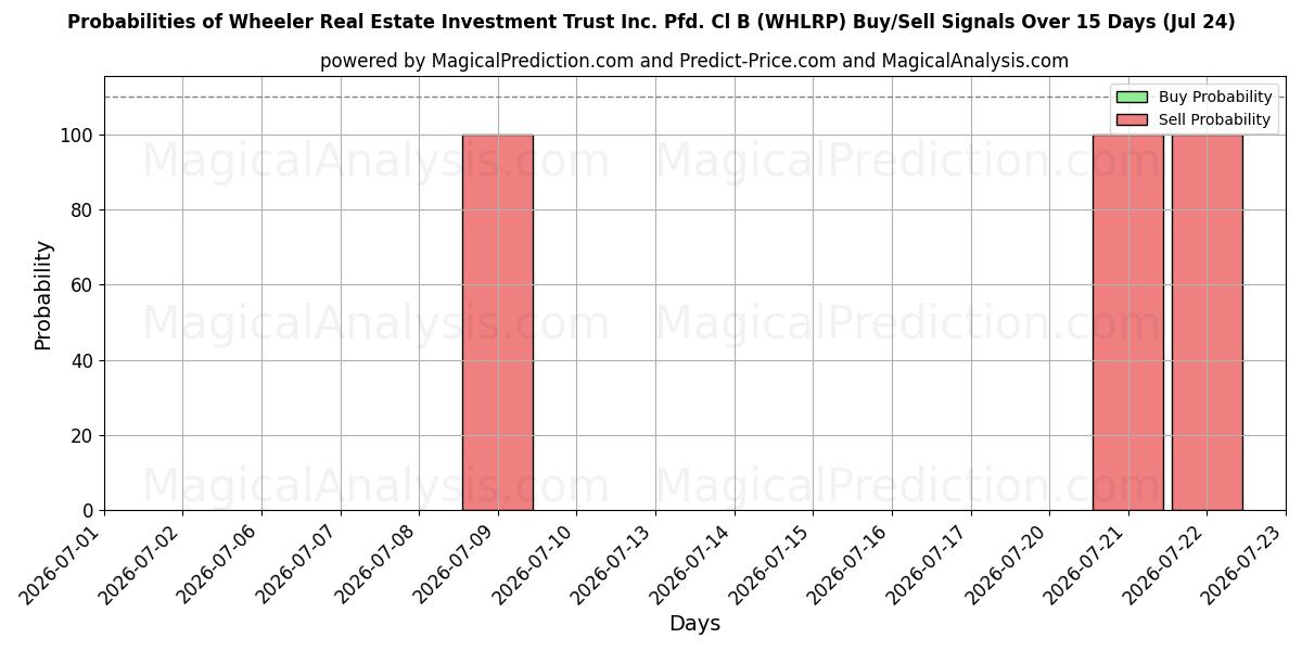 Probabilities of Wheeler Real Estate Investment Trust Inc. Pfd. Cl B (WHLRP) Buy/Sell Signals Using Several AI Models Over 5 Days (24 Jul) 