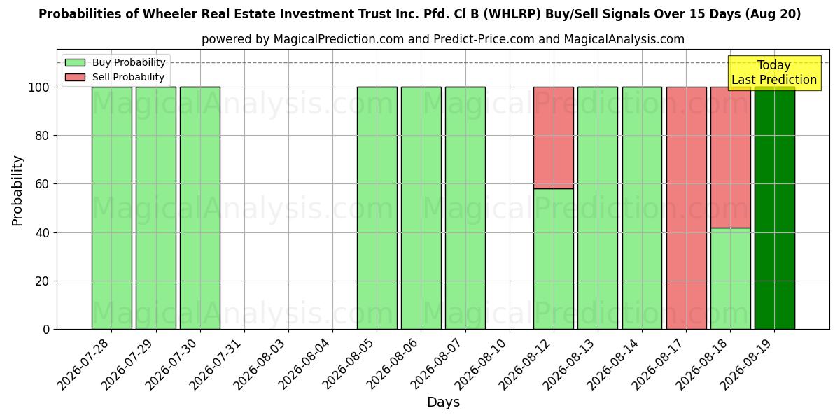 Probabilities of Wheeler Real Estate Investment Trust Inc. Pfd. Cl B (WHLRP) Buy/Sell Signals Using Several AI Models Over 5 Days (20 Aug) 