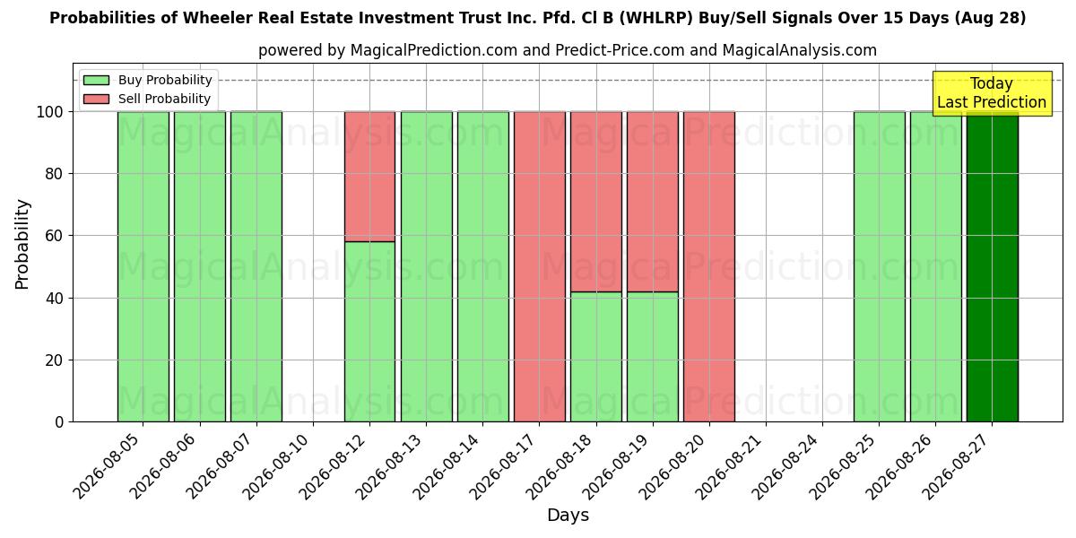 Probabilities of Wheeler Real Estate Investment Trust Inc. Pfd. Cl B (WHLRP) Buy/Sell Signals Using Several AI Models Over 5 Days (28 Aug) 