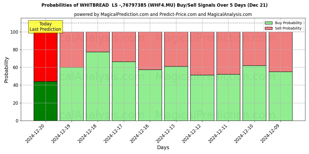 Probabilities of WHITBREAD  LS -,76797385 (WHF4.MU) Buy/Sell Signals Using Several AI Models Over 5 Days (21 Dec) 