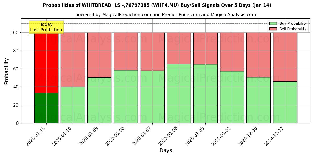 Probabilities of WHITBREAD  LS -,76797385 (WHF4.MU) Buy/Sell Signals Using Several AI Models Over 5 Days (04 Jan) 