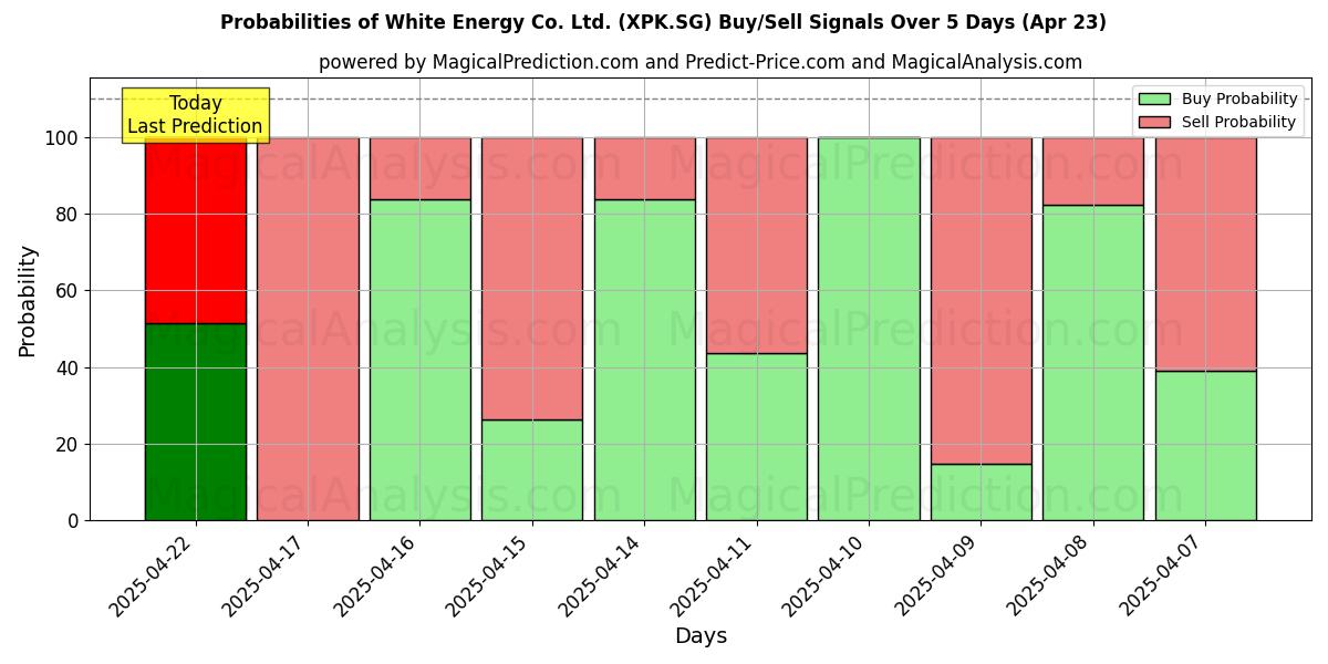 Sandsynligheder for White Energy Co. Ltd. (XPK.SG) købs-/salgsignaler ved brug af flere AI-modeller over 10 dage (23 Apr) Probabilities of White Energy Co. Ltd. (XPK.SG) Buy/Sell Signals Using Several AI Models Over 5 Days (23 Apr)